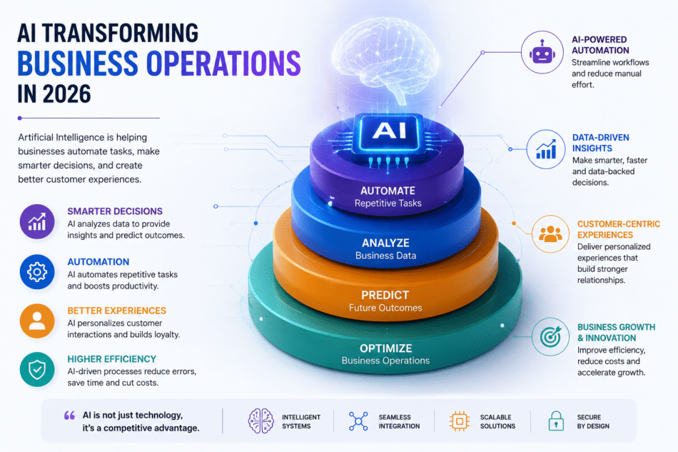 How AI Is Transforming Business Operations in 2026